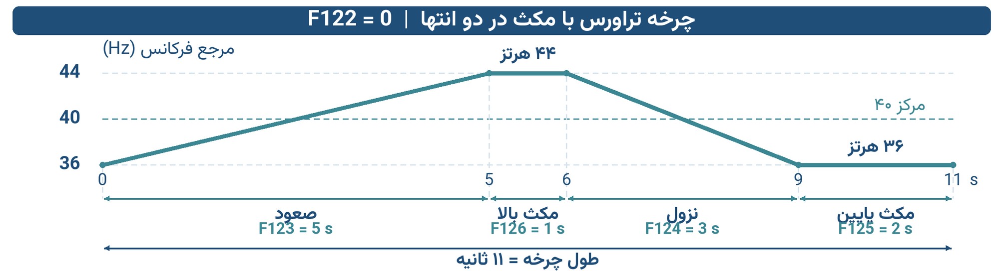 چرخه ۱۱ ثانیه‌ای شامل صعود ۵ ثانیه، مکث بالا ۱ ثانیه، نزول ۳ ثانیه و مکث پایین ۲ ثانیه