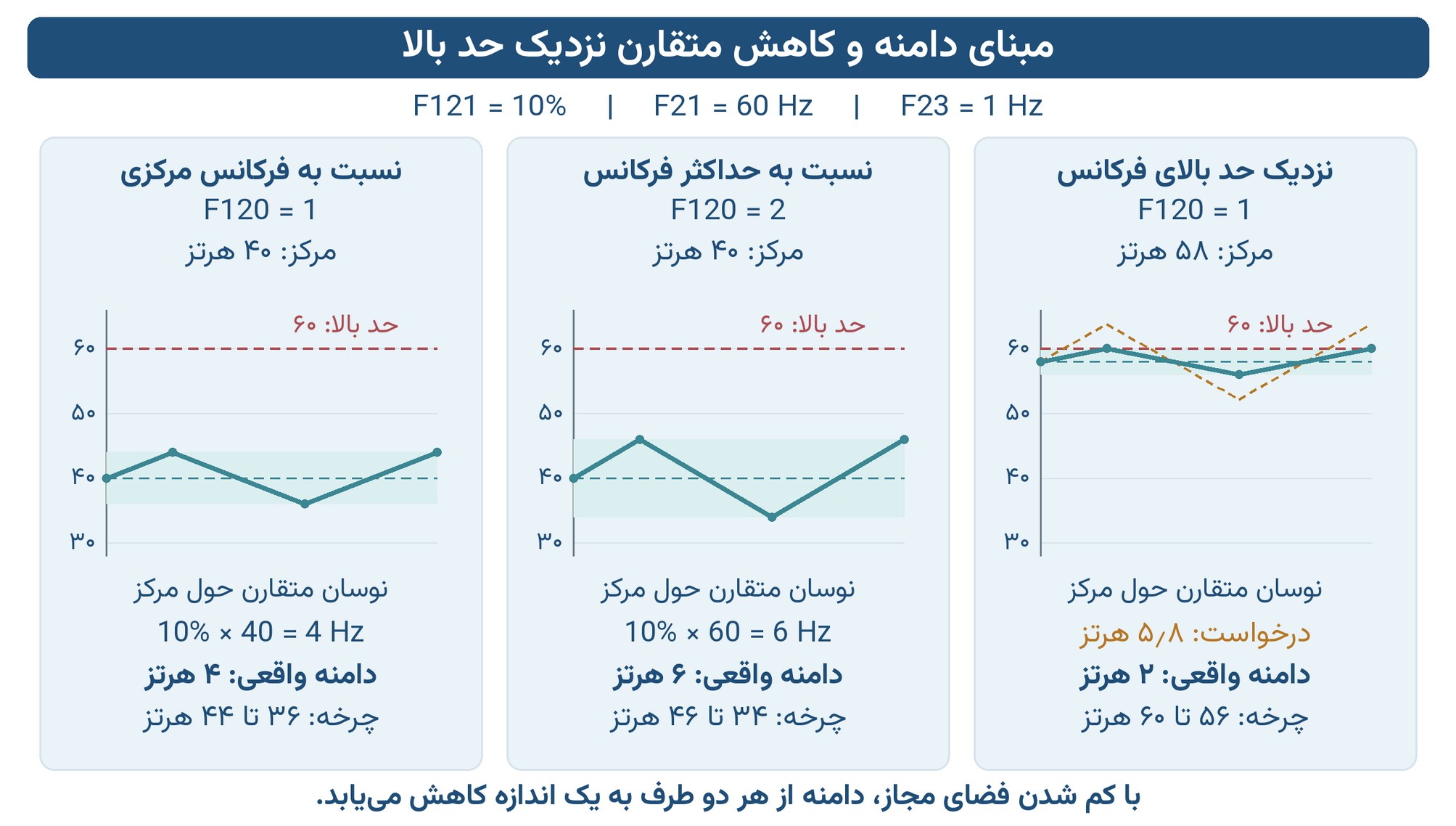 مقایسه مبنای دامنه بر اساس فرکانس مرکزی و F21 و کاهش متقارن دامنه نزدیک سقف فرکانس
