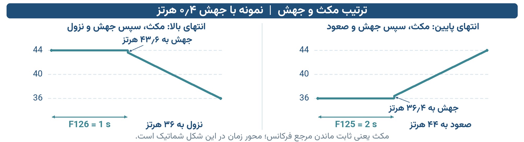 در هر انتهای موج ابتدا مکث، سپس جهش به سمت مرکز و سپس حرکت برگشت انجام می‌شود