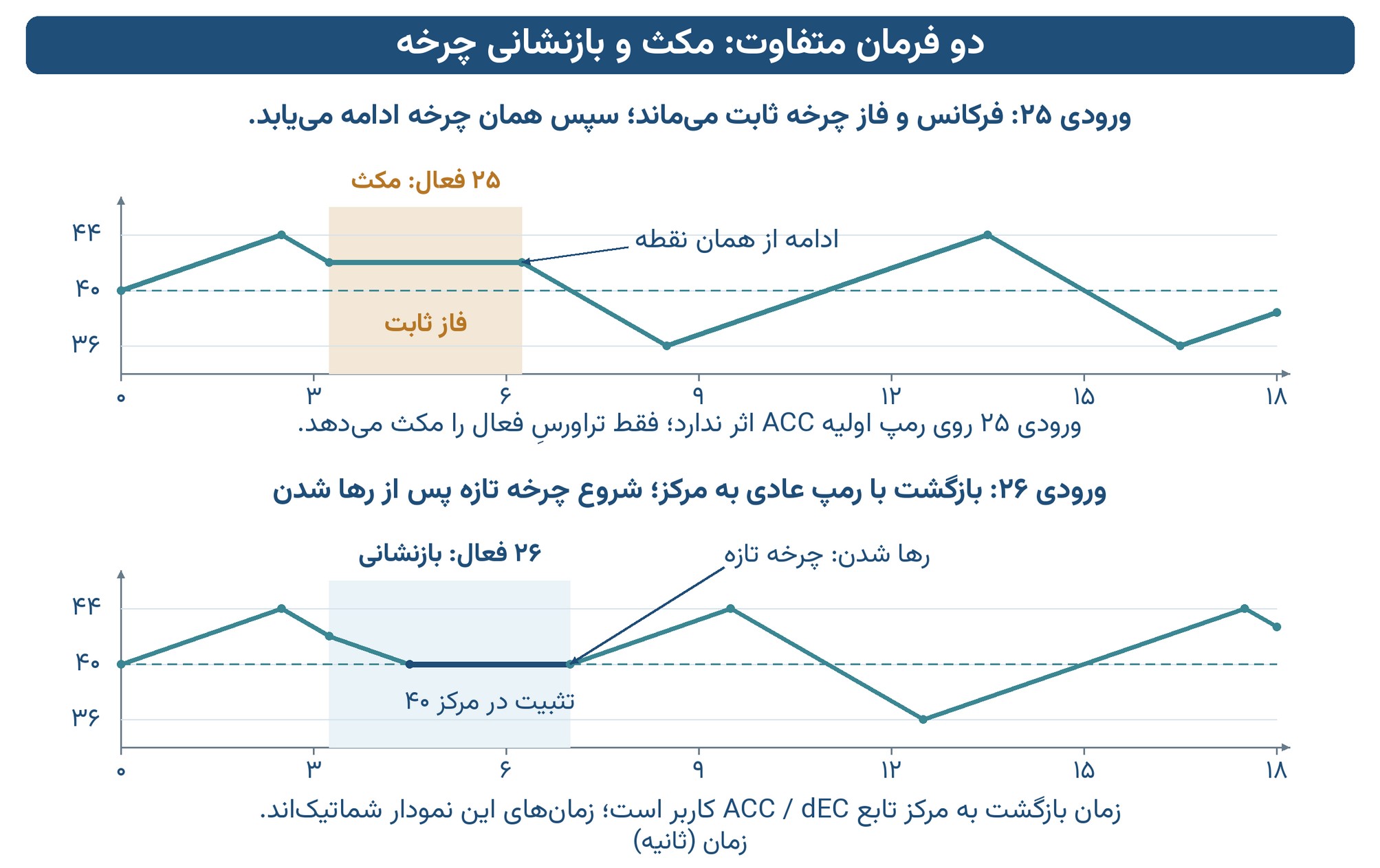 تفاوت فرمان ۲۵ با حفظ فرکانس و فاز موج، و فرمان ۲۶ با بازگشت به مرکز و آغاز چرخه تازه پس از آزادشدن