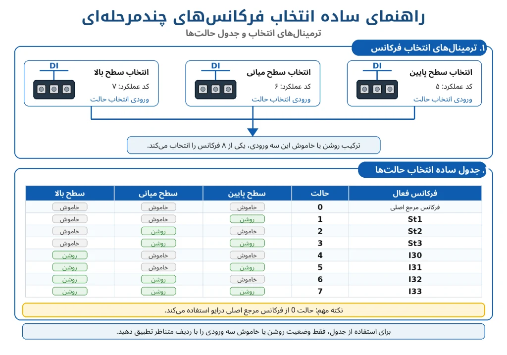 راهنمای فانکشن چندمرحلهای فرکانس