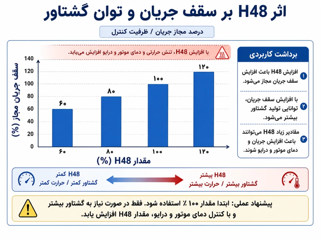 کنترل  برداری سنسورلس
