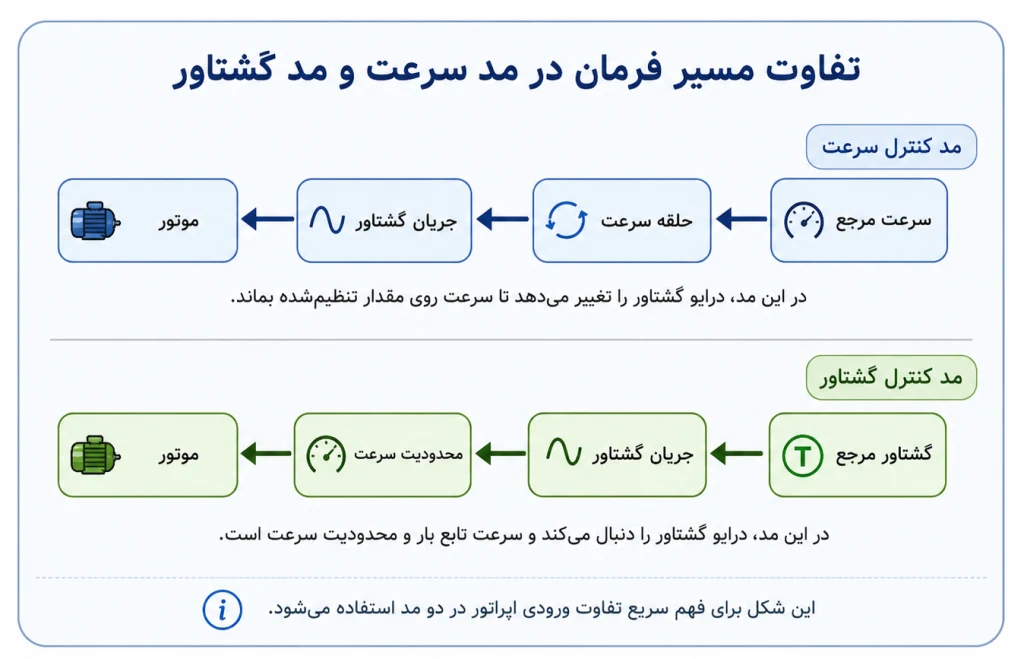 کنترل برداری سنسورلس
