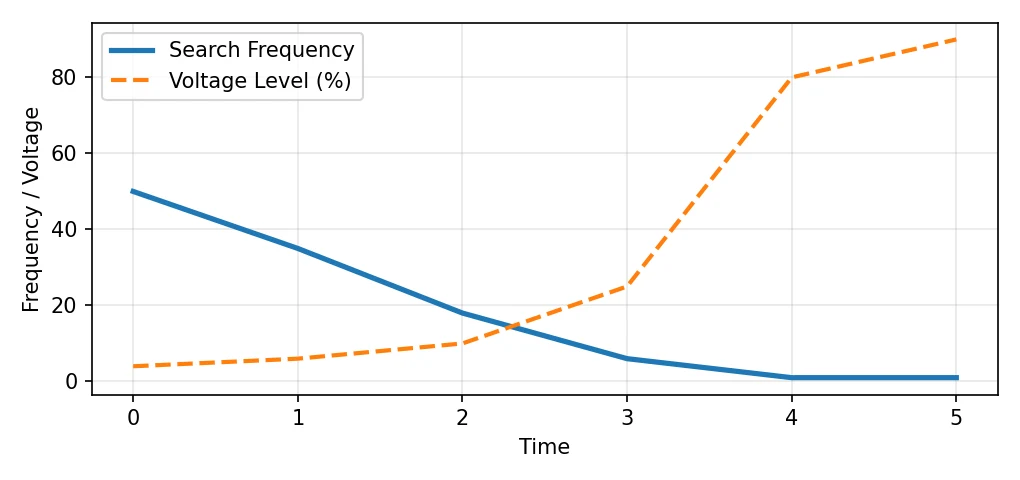 Flying Start Speed Search
