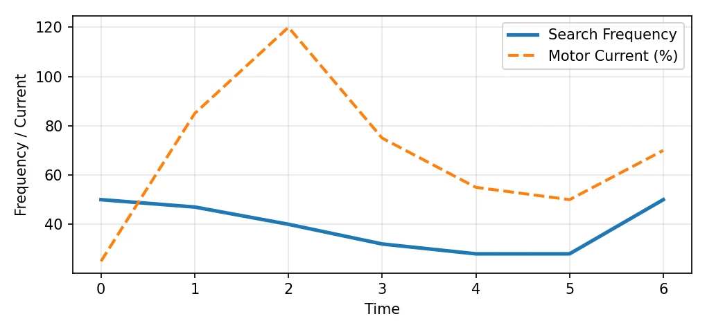 Flying Start Speed Search