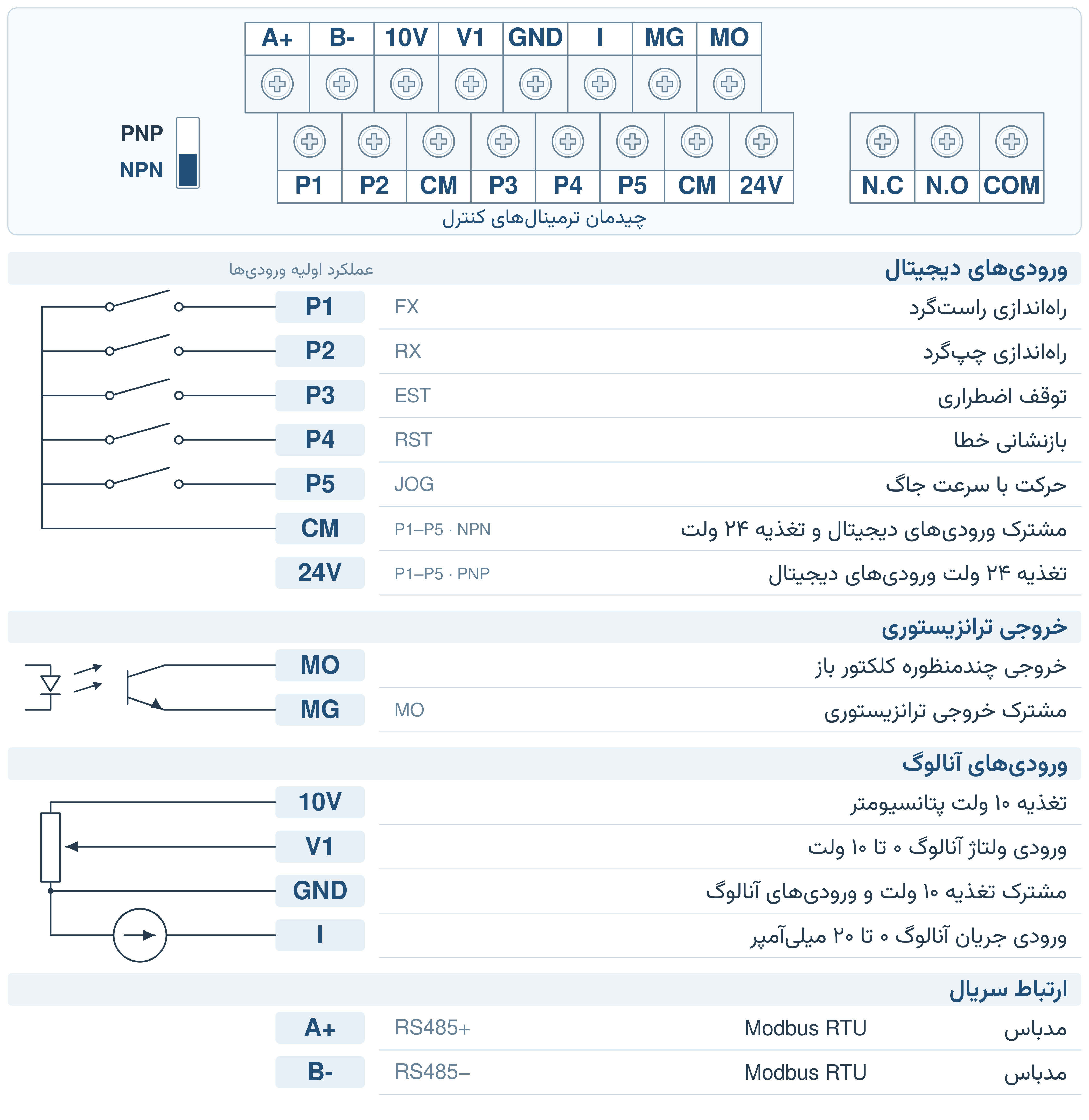 چیدمان ترمینال‌های کنترل و سیم‌بندی ورودی‌های دیجیتال، ورودی‌های آنالوگ، خروجی ترانزیستوری و ارتباط سریال