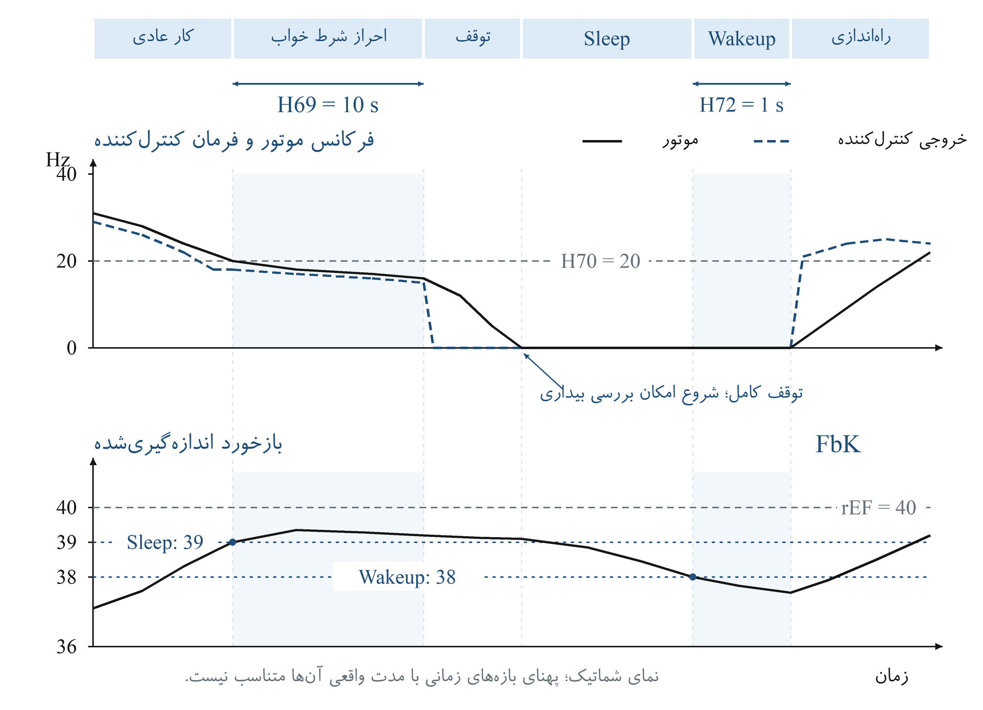 شکل (۳) چرخه نمونه در حالت Direct؛ شکل منحنی‌ها و پهنای همه بازه‌های زمانی مفهومی هستند