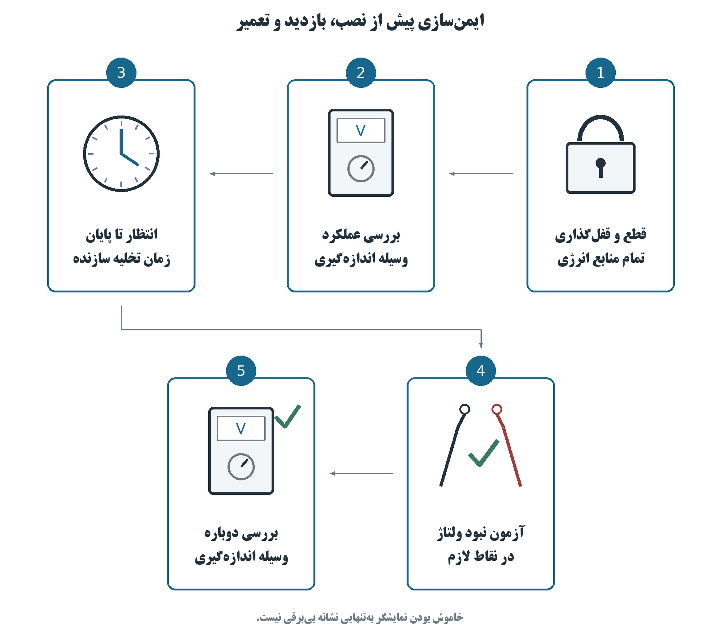 توالی ایمن‌سازی و کنترل بی‌برقی