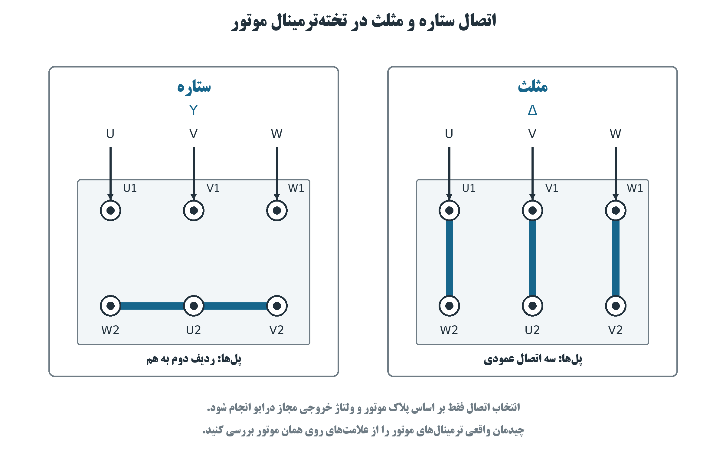 شکل ۷  مفهوم اتصال ستاره و مثلث در موتور شش‌ترمیناله