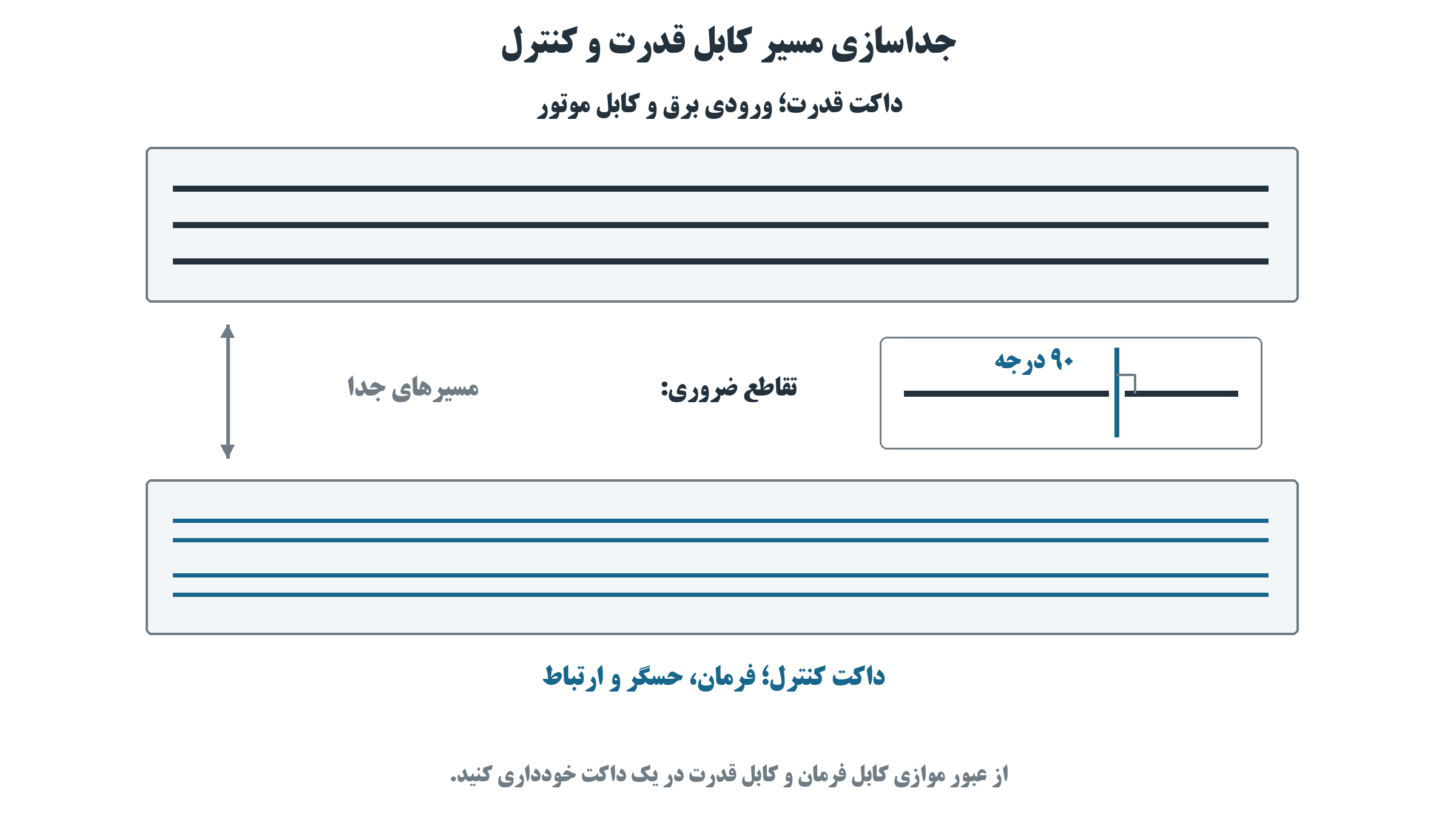 شکل ۸  جداسازی کابل قدرت و سیگنال و تقاطع عمود