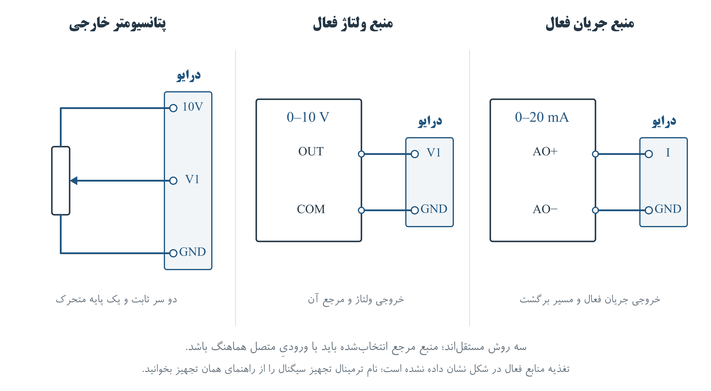 شکل ۱۱  اتصال مفهومی پتانسیومتر و منبع سیگنال آنالوگ