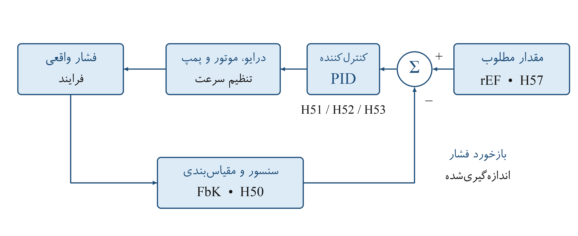 شکل (۱) نمونه کنترل فشار در حالت Direct و برگشت مقدار سنسور به کنترلر