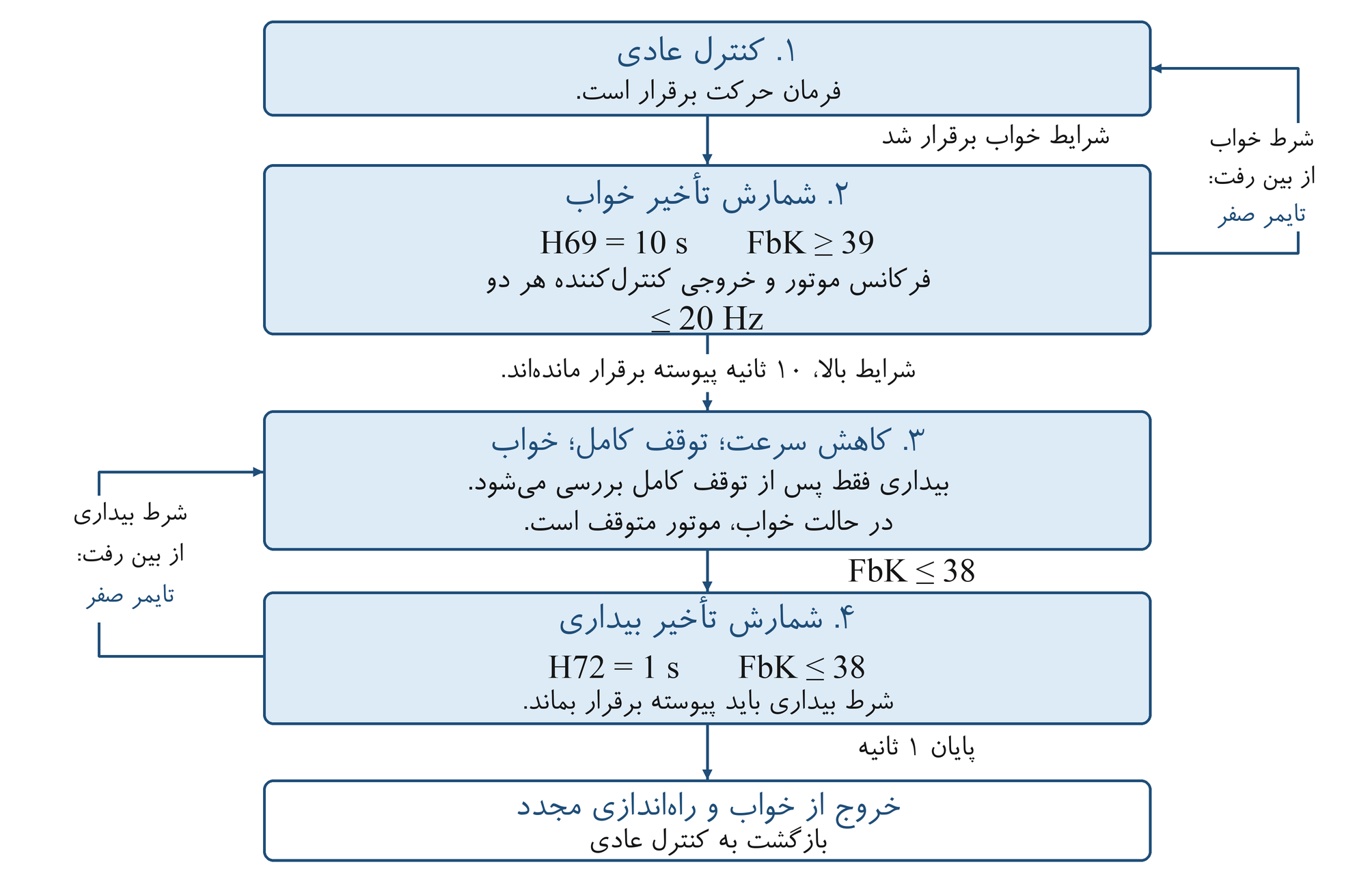 شکل (۲) مسیر خواب و بیداری در مثال `Direct` با `rEF=40.0` و `H71=5.0%` و فرمان اجرای معتبر