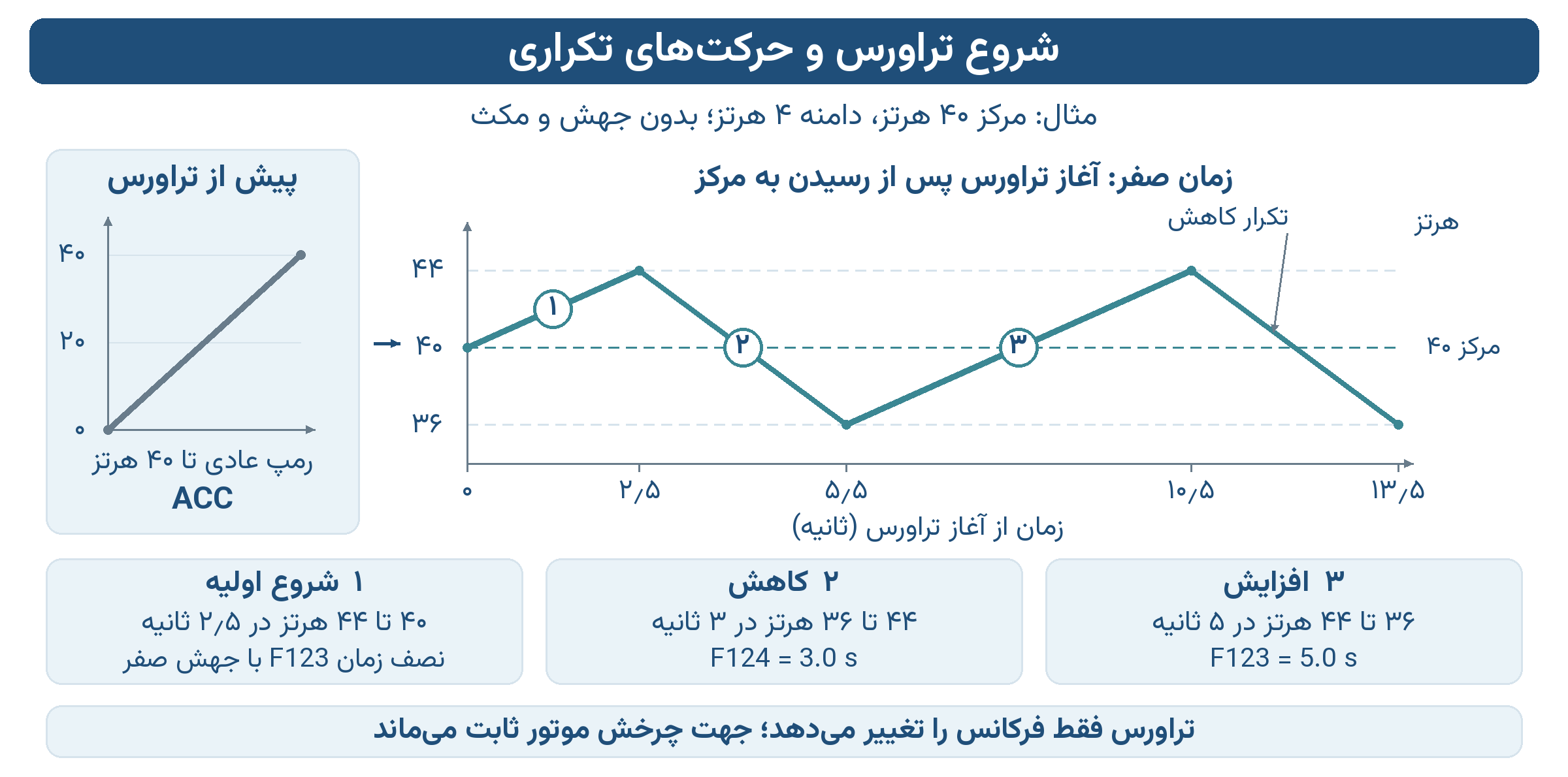 موج پایه بدون جهش و مکث: پس از ACC تا مرکز ۴۰ هرتز، شروع اولیه تا ۴۴ در ۲٫۵ ثانیه، کاهش تا ۳۶ در ۳ ثانیه، افزایش کامل در ۵ ثانیه