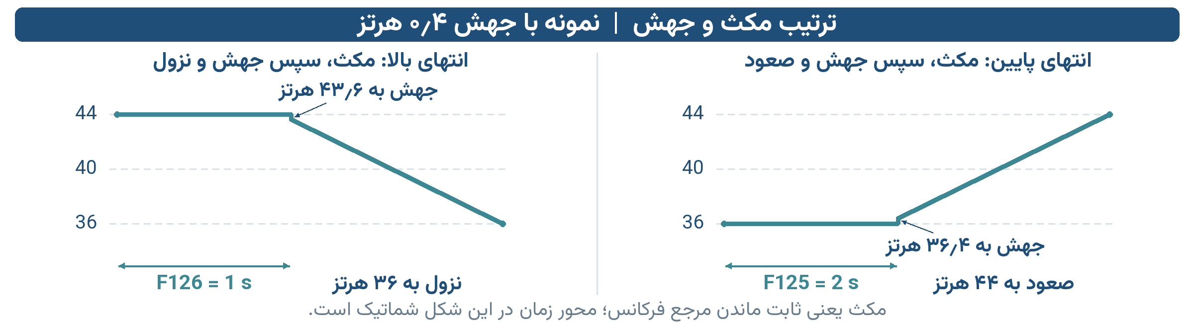ترتیب هر برگشت: رسیدن به حد واقعی، مکث همان سمت، سپس جهش و ادامه حرکت