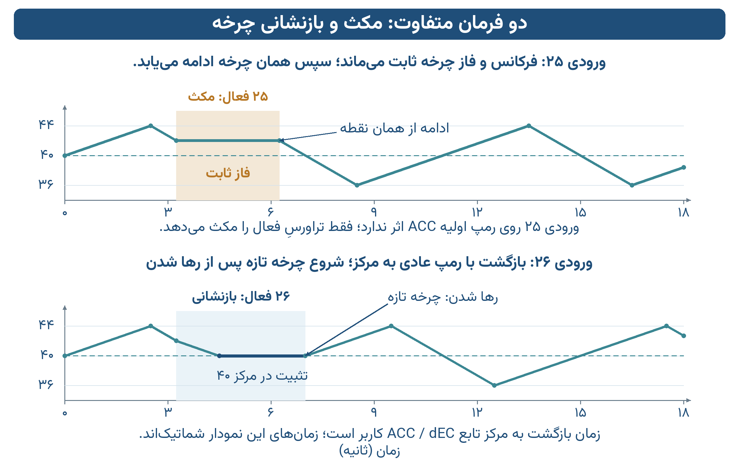 مقایسه ورودی کد ۲۵ برای تعلیق در فرکانس فعلی با کد ۲۶ برای بازنشانی و برگشت با رمپ عادی به مرکز