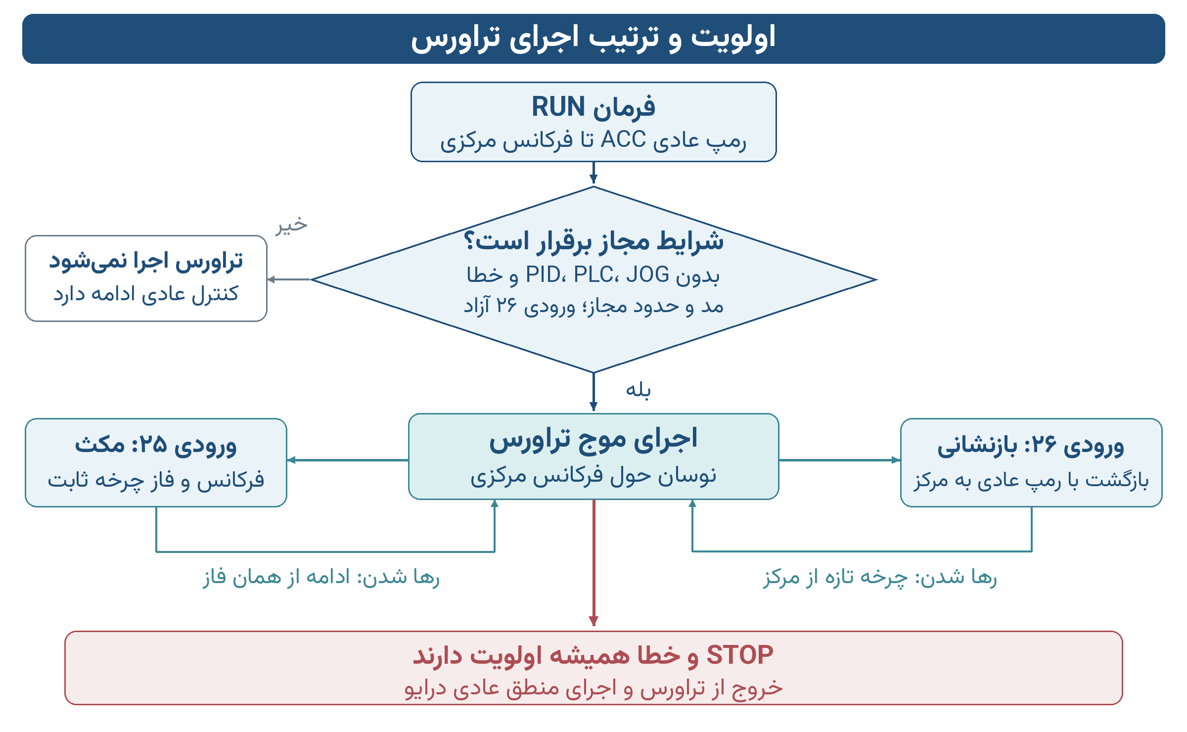 مسیر اجرای تراورس: رسیدن به مرکز با رمپ عادی، اولویت توقف و خطا، سپس بازنشانی، تعلیق و اجرای نوسان