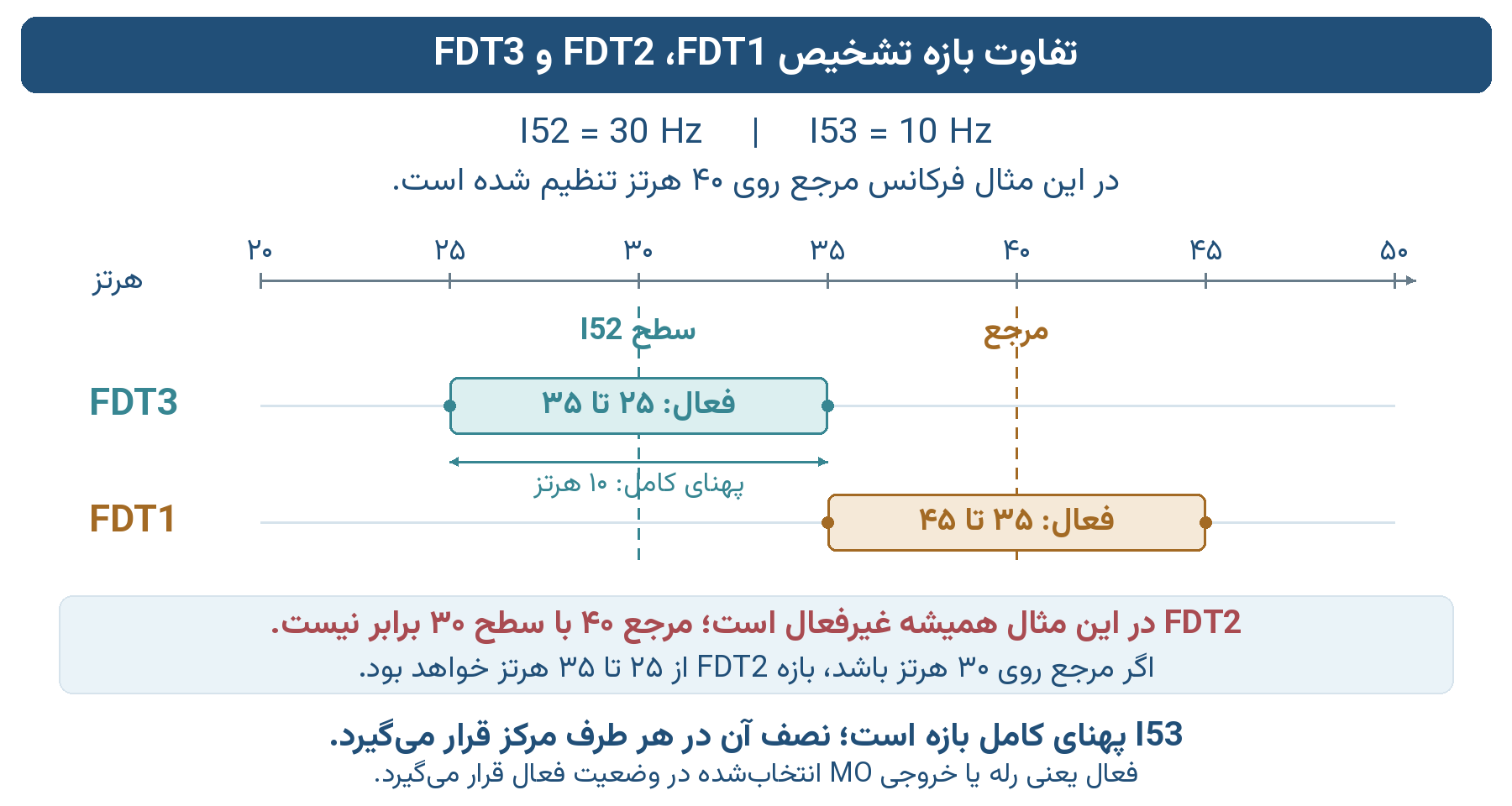 با مرجع ۴۰ هرتز و سطح I52 برابر ۳۰، باند FDT1 از ۳۵ تا ۴۵ و باند FDT3 از ۲۵ تا ۳۵ هرتز است؛ پهنای کامل هر باند ۱۰ هرتز است.