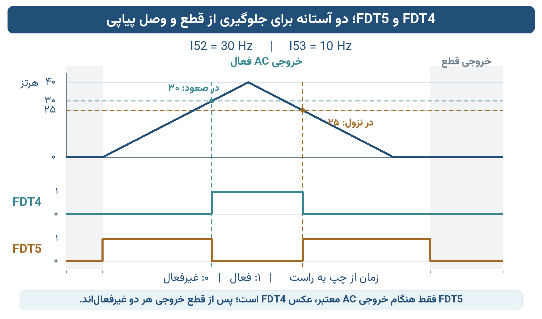 در FDT4 با I52=۳۰ و I53=۱۰، عبور افزایشی از ۳۰ باعث فعال‌شدن و رسیدن کاهشی به ۲۵ باعث غیرفعال‌شدن است؛ FDT5 در خروجی AC معتبر معکوس آن است و پس از قطع خروجی هر دو غیرفعال‌اند.